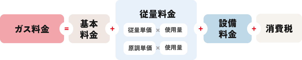 LPガス料金の三部料金算定方法