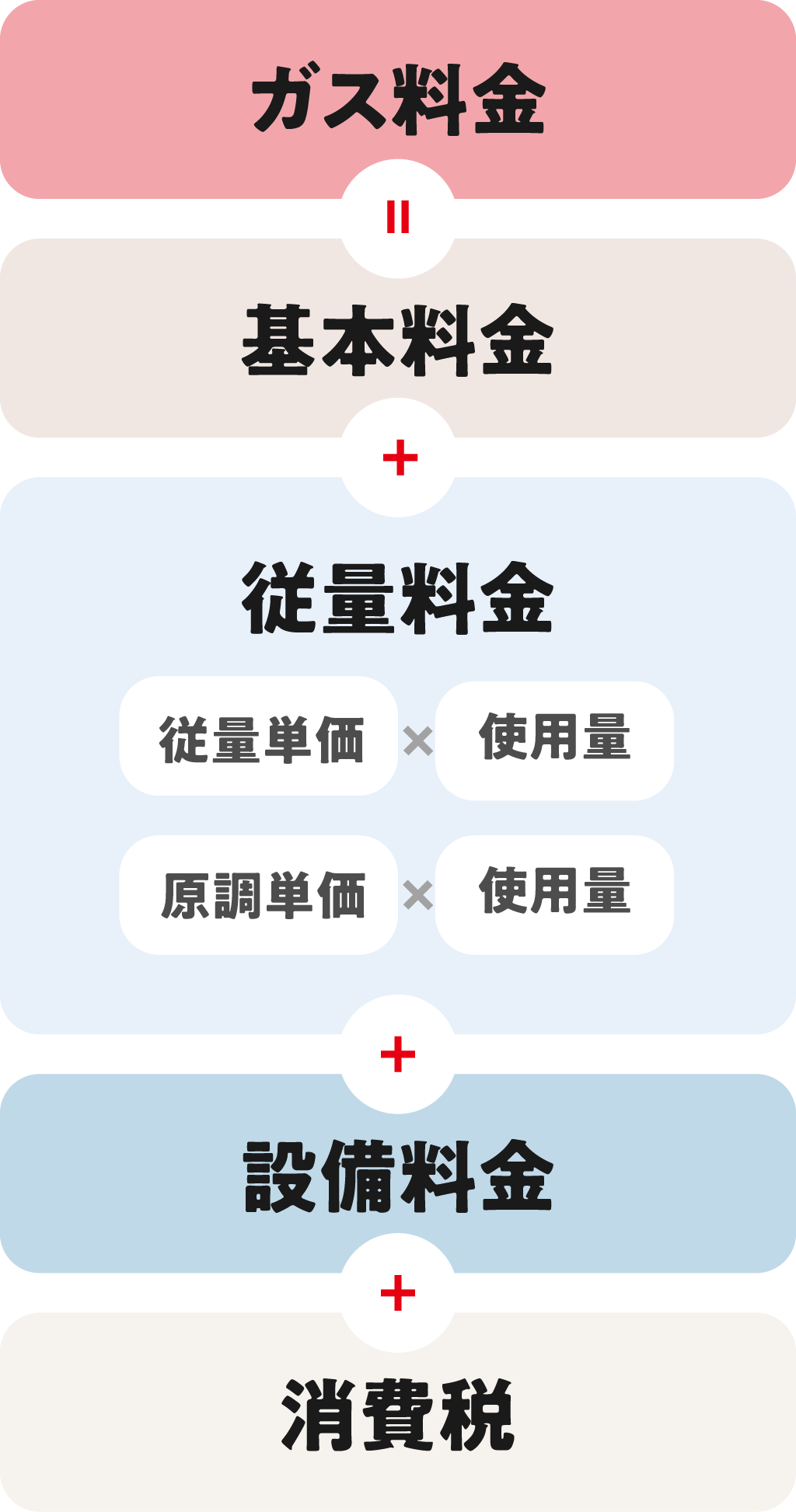 LPガス料金の三部料金算定方法