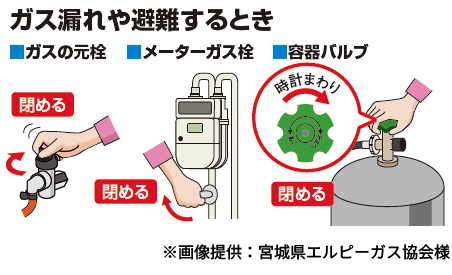 ガス漏れや避難するとき